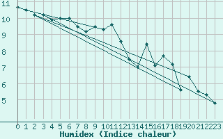 Courbe de l'humidex pour Abbeville (80)