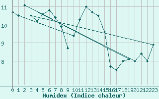 Courbe de l'humidex pour Poitiers (86)