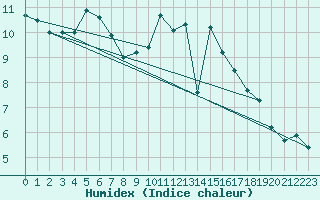 Courbe de l'humidex pour Plussin (42)