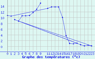 Courbe de tempratures pour Moenichkirchen