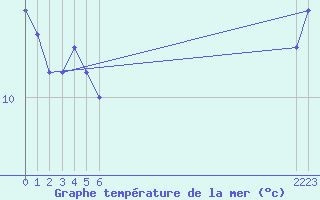 Courbe de temprature de la mer  pour le bateau BATFR52