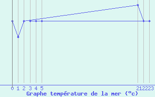 Courbe de temprature de la mer  pour le bateau BATFR52