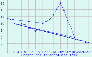 Courbe de tempratures pour Landser (68)