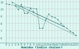 Courbe de l'humidex pour Malbosc (07)