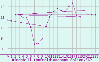 Courbe du refroidissement olien pour Mont-de-Marsan (40)
