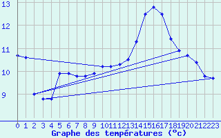 Courbe de tempratures pour Saint-Dizier (52)