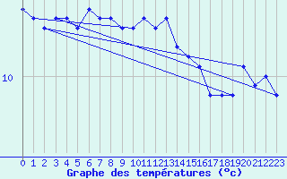 Courbe de tempratures pour la bouée 62120