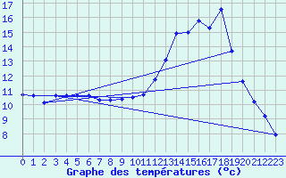 Courbe de tempratures pour Lobbes (Be)