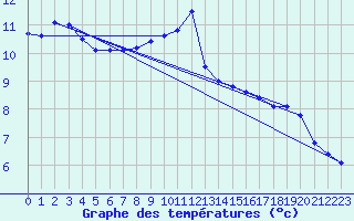 Courbe de tempratures pour Saint-Brieuc (22)