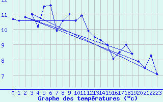 Courbe de tempratures pour Lista Fyr