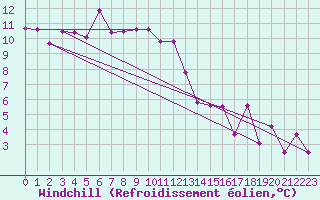Courbe du refroidissement olien pour Biscarrosse (40)