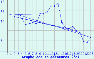 Courbe de tempratures pour Ploudalmezeau (29)