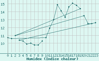 Courbe de l'humidex pour Ile de Groix (56)