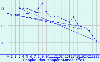 Courbe de tempratures pour Chlons-en-Champagne (51)