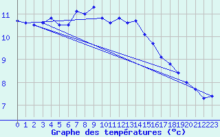 Courbe de tempratures pour Myken