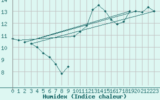 Courbe de l'humidex pour Ploudalmezeau (29)