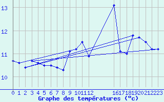 Courbe de tempratures pour la bouée 62304