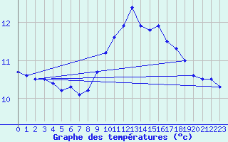 Courbe de tempratures pour Cap Ferret (33)