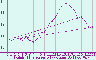 Courbe du refroidissement olien pour Saint-Sorlin-en-Valloire (26)