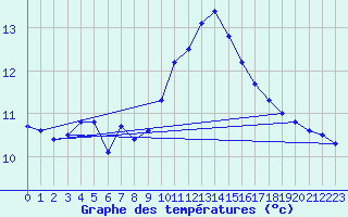 Courbe de tempratures pour Tthieu (40)