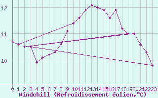 Courbe du refroidissement olien pour Cardinham