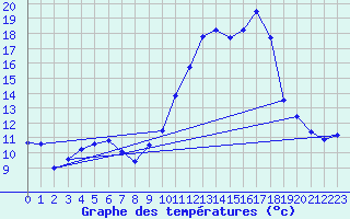 Courbe de tempratures pour Aoste (It)