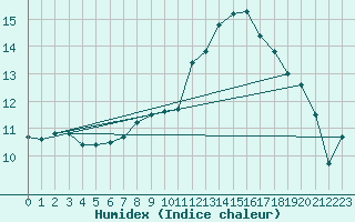 Courbe de l'humidex pour Johnstown Castle