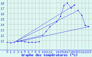 Courbe de tempratures pour Belfort (90)