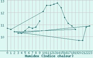 Courbe de l'humidex pour Milford Haven