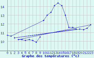 Courbe de tempratures pour Ile du Levant (83)