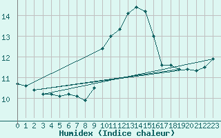 Courbe de l'humidex pour Ile du Levant (83)