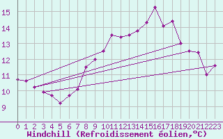 Courbe du refroidissement olien pour Neuchatel (Sw)