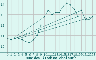 Courbe de l'humidex pour Glarus