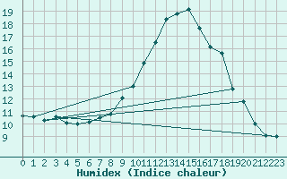 Courbe de l'humidex pour Jenbach