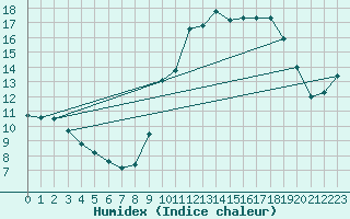 Courbe de l'humidex pour Izegem (Be)