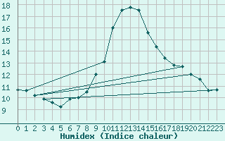 Courbe de l'humidex pour Kojovska Hola