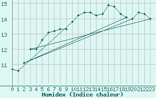 Courbe de l'humidex pour Cap Pertusato (2A)