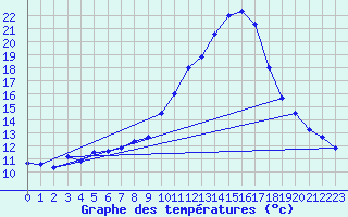 Courbe de tempratures pour Embrun (05)