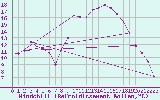 Courbe du refroidissement olien pour Ajaccio - Campo dell