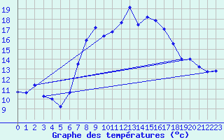 Courbe de tempratures pour Cabauw Tower