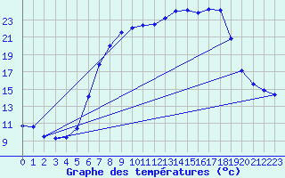 Courbe de tempratures pour Ulm-Mhringen
