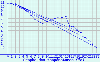 Courbe de tempratures pour Bridel (Lu)