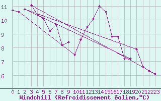 Courbe du refroidissement olien pour Neuville-de-Poitou (86)