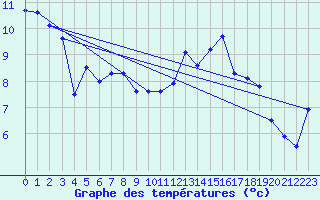 Courbe de tempratures pour Elsenborn (Be)