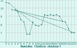 Courbe de l'humidex pour S. Valentino Alla Muta