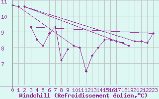 Courbe du refroidissement olien pour Pointe du Raz (29)