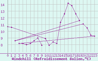 Courbe du refroidissement olien pour Angers-Marc (49)