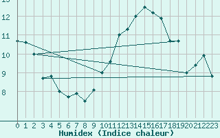 Courbe de l'humidex pour Nancy - Essey (54)