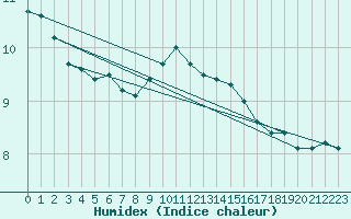 Courbe de l'humidex pour Soria (Esp)