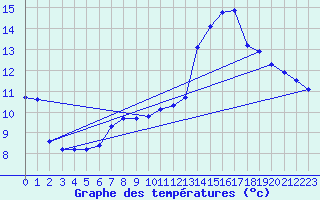 Courbe de tempratures pour Angers-Marc (49)
